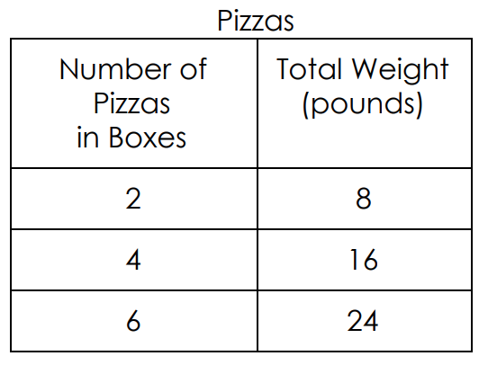 Chart about Number of Pizzas in a Box and Total Weight