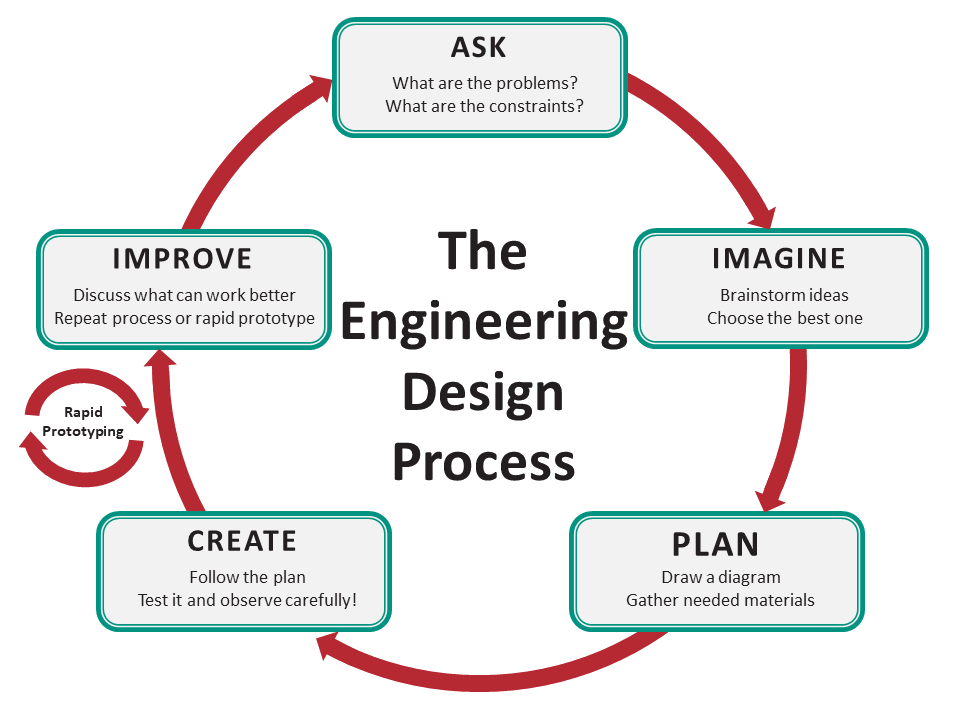 Engineering and Design Process